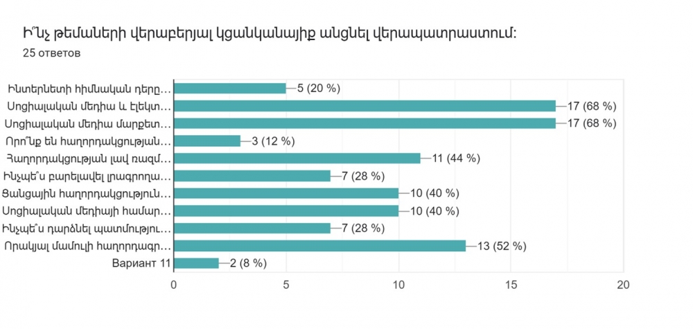 Առցանց հարցում՝ ԵՀ «Քաղաքապետերի դաշնագիր՝ Արևելք»-ին անդամակցող համայնքների հաղորդակցության պատասխանատուների մասնագիտական կարիքների գնահատման համար