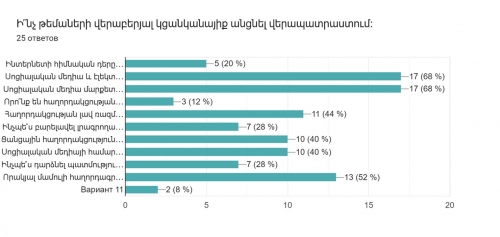 Առցանց հարցում՝ ԵՀ «Քաղաքապետերի դաշնագիր՝ Արևելք»-ին անդամակցող համայնքների հաղորդակցության պատասխանատուների մասնագիտական կարիքների գնահատման համար